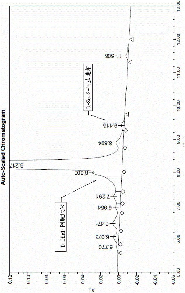 Method for synthetizing aviptadil