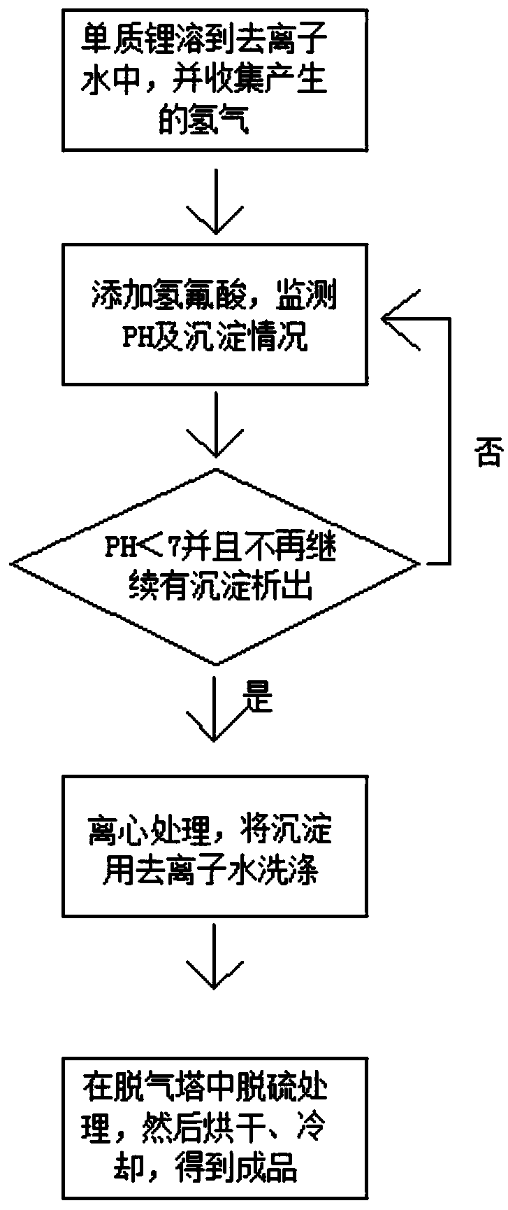 A kind of preparation method of high-purity lithium fluoride