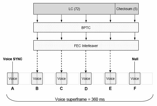 Voice and data synchronous transmission method at DMR (digital mobile radio) terminal