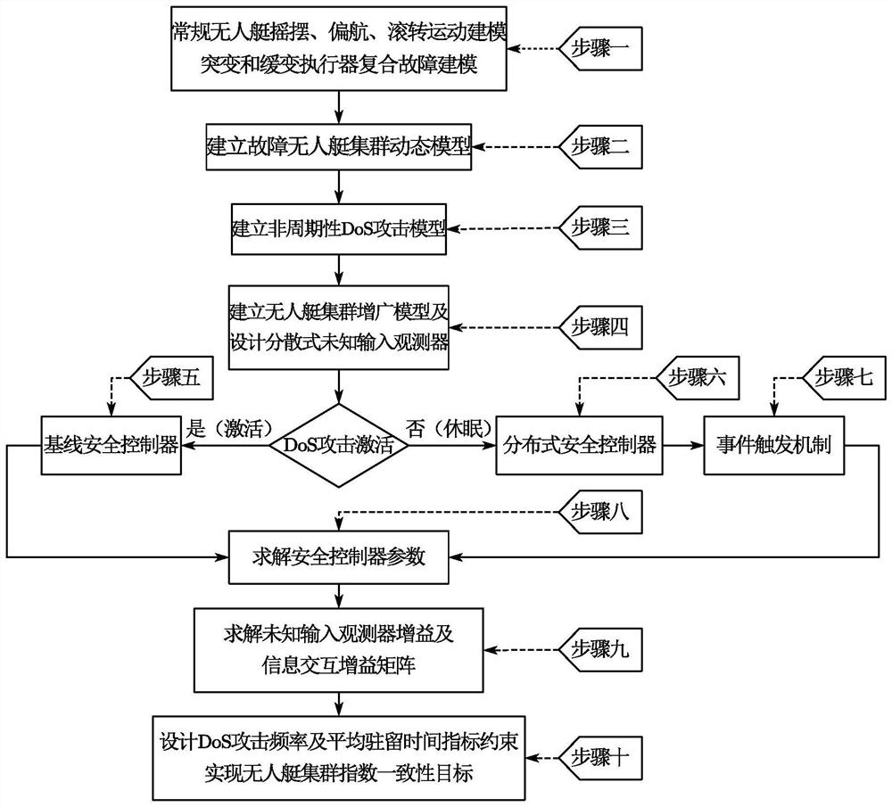 Unmanned ship cluster distributed safety control method