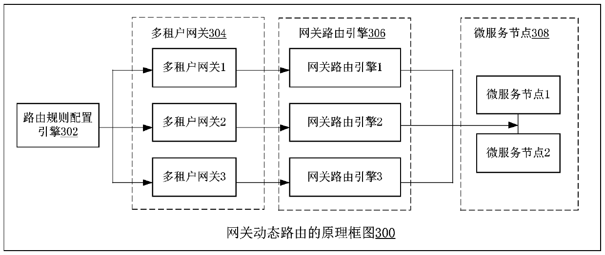 Gateway dynamic routing method and device, computer equipment and storage medium