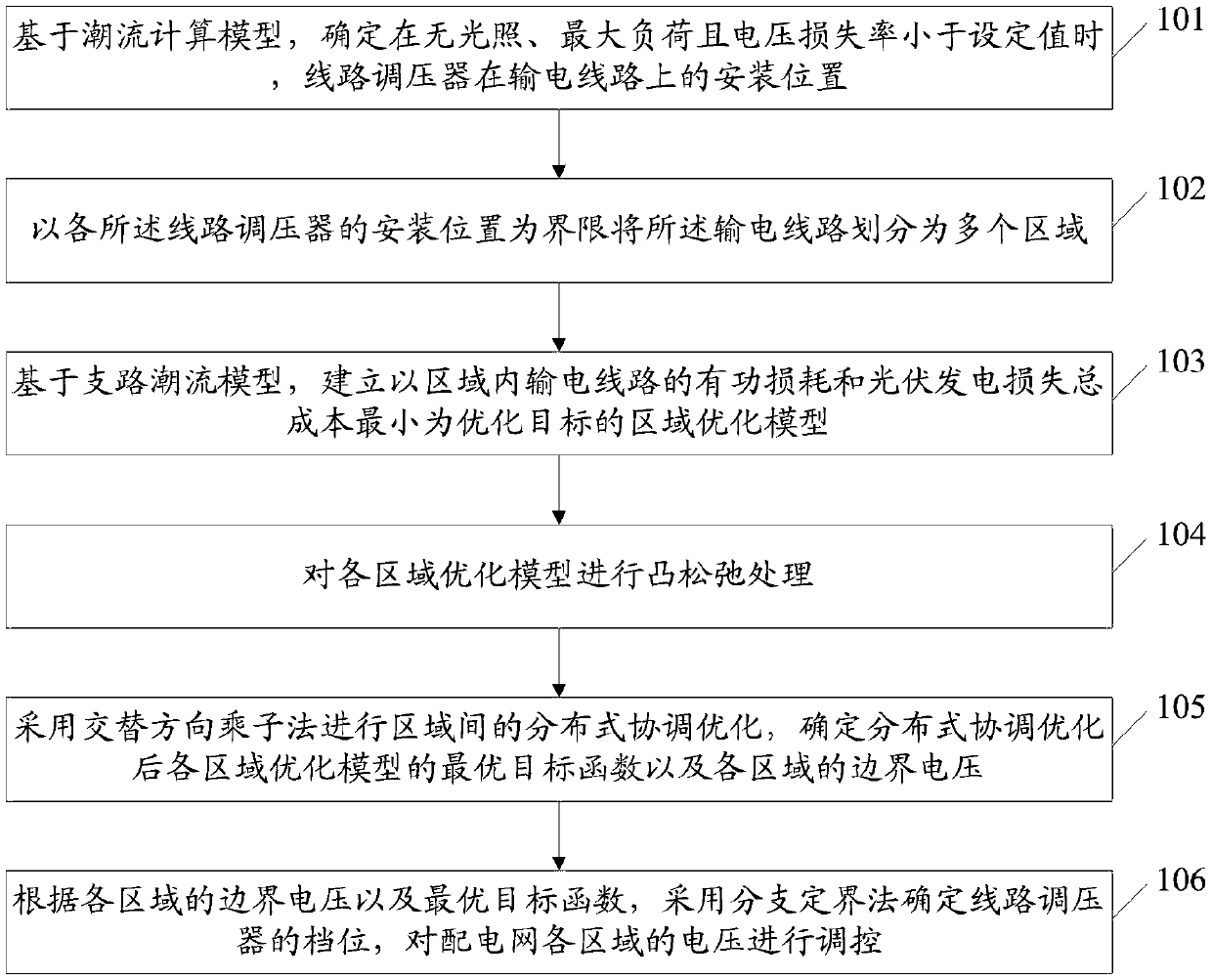 Distribution network regional voltage distributed coordinated control method and system