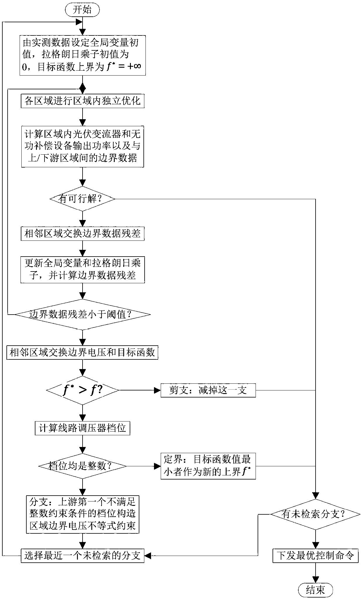 Distribution network regional voltage distributed coordinated control method and system