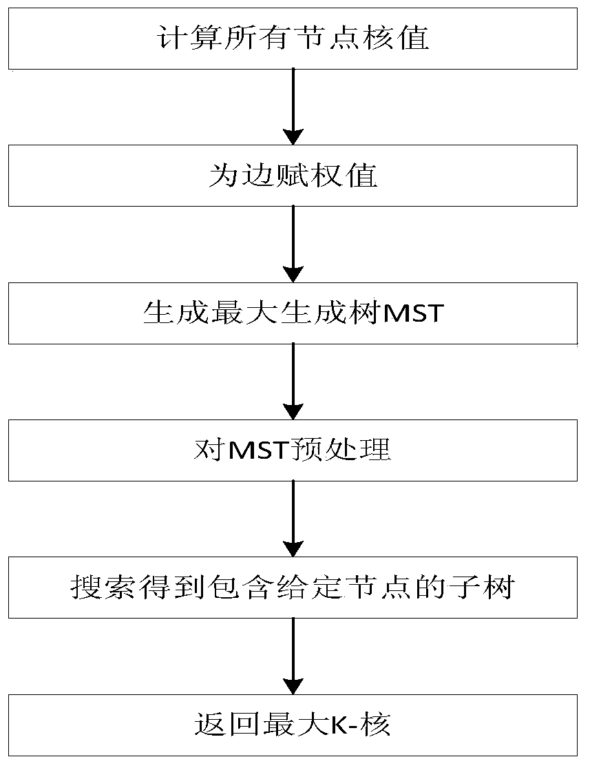 A community search method in a k-kernel based social network