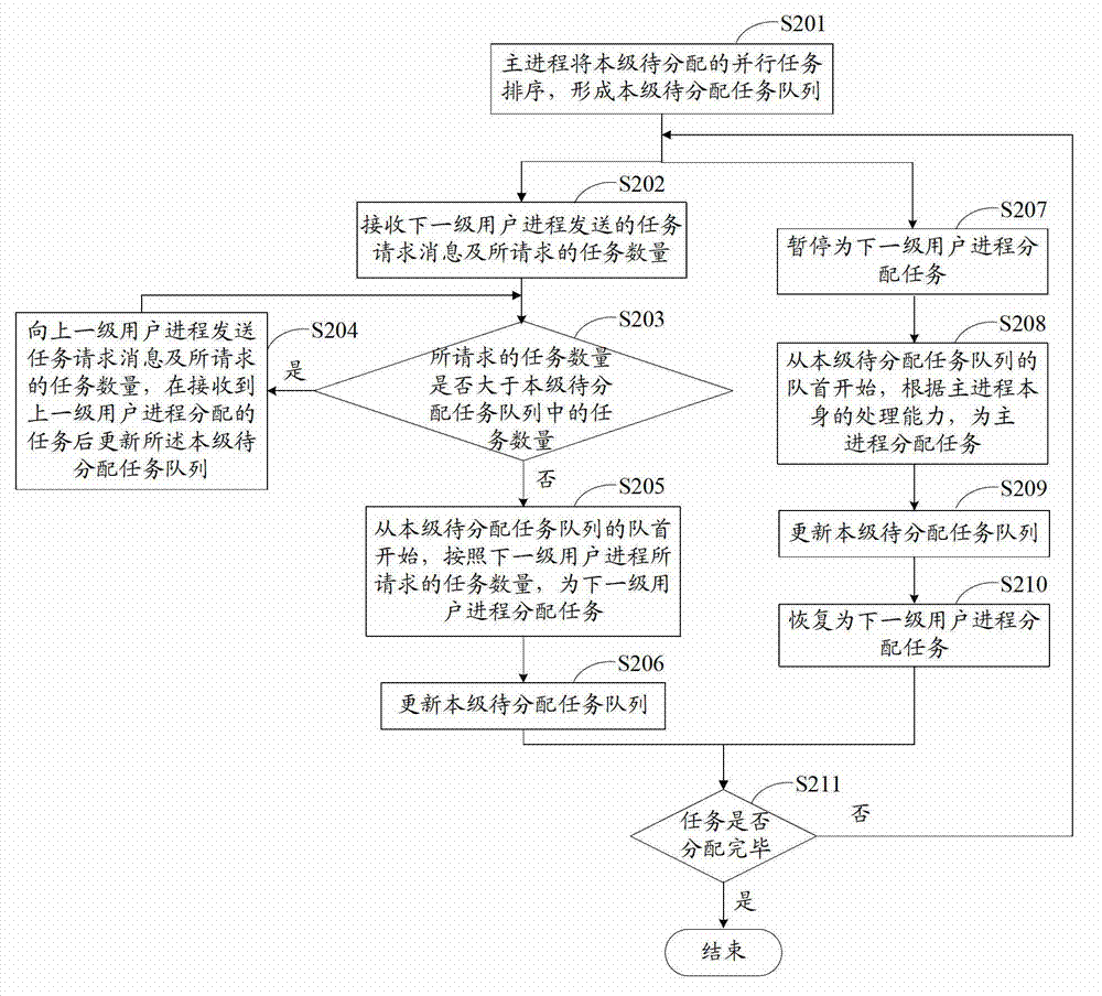 Parallel task dynamical allocation method