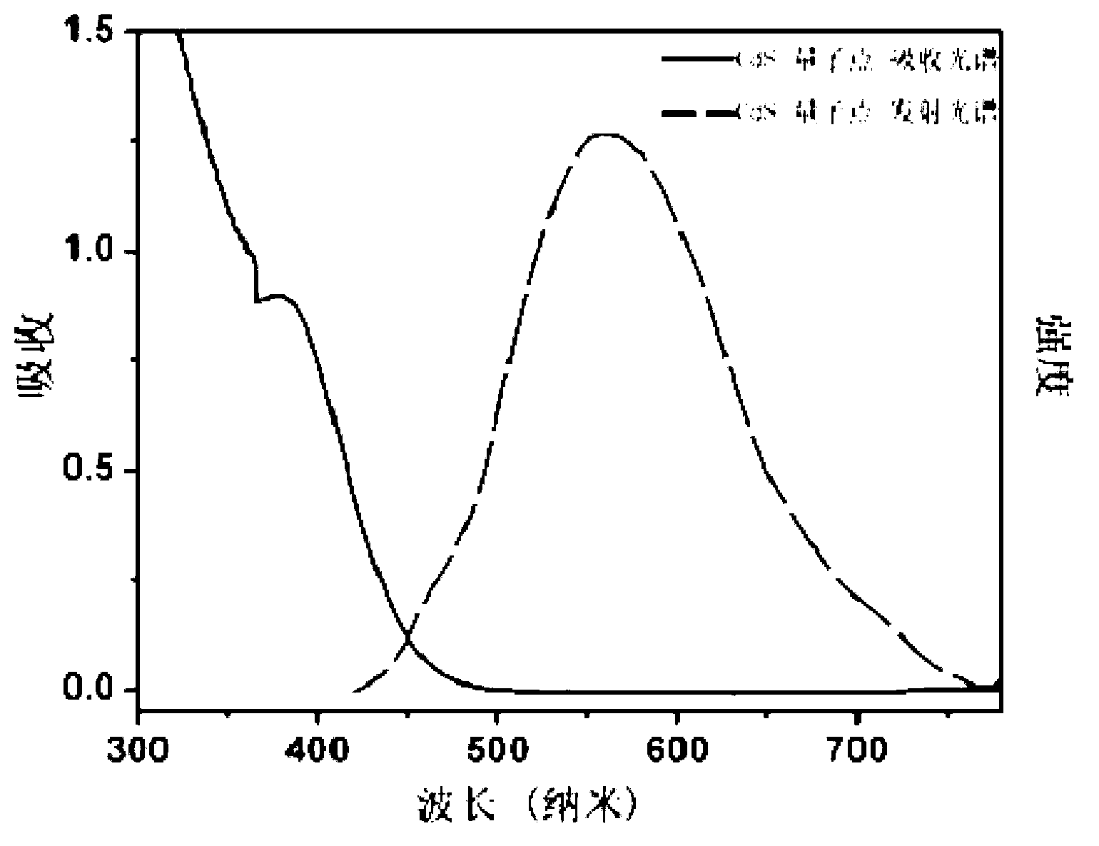 Method for carrying out surface modification on quantum dot/rod, preparation of photosynthetic catalyst as well as system and method