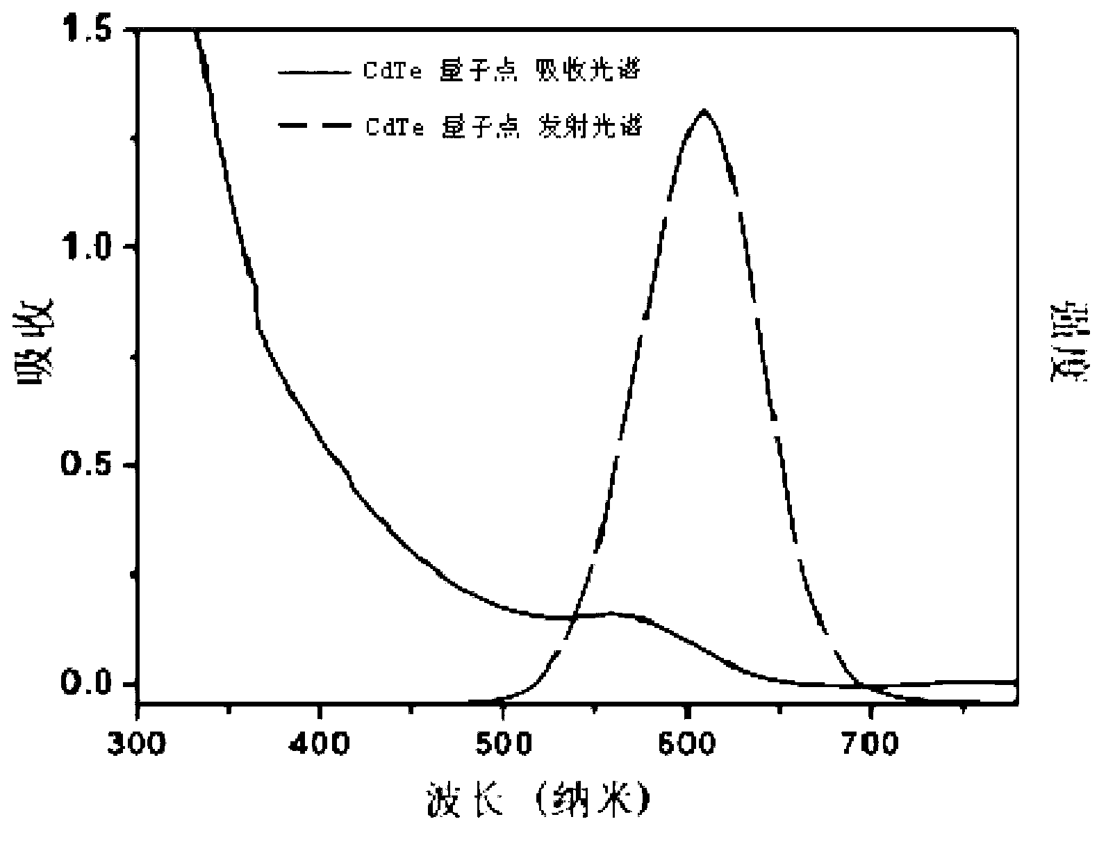 Method for carrying out surface modification on quantum dot/rod, preparation of photosynthetic catalyst as well as system and method