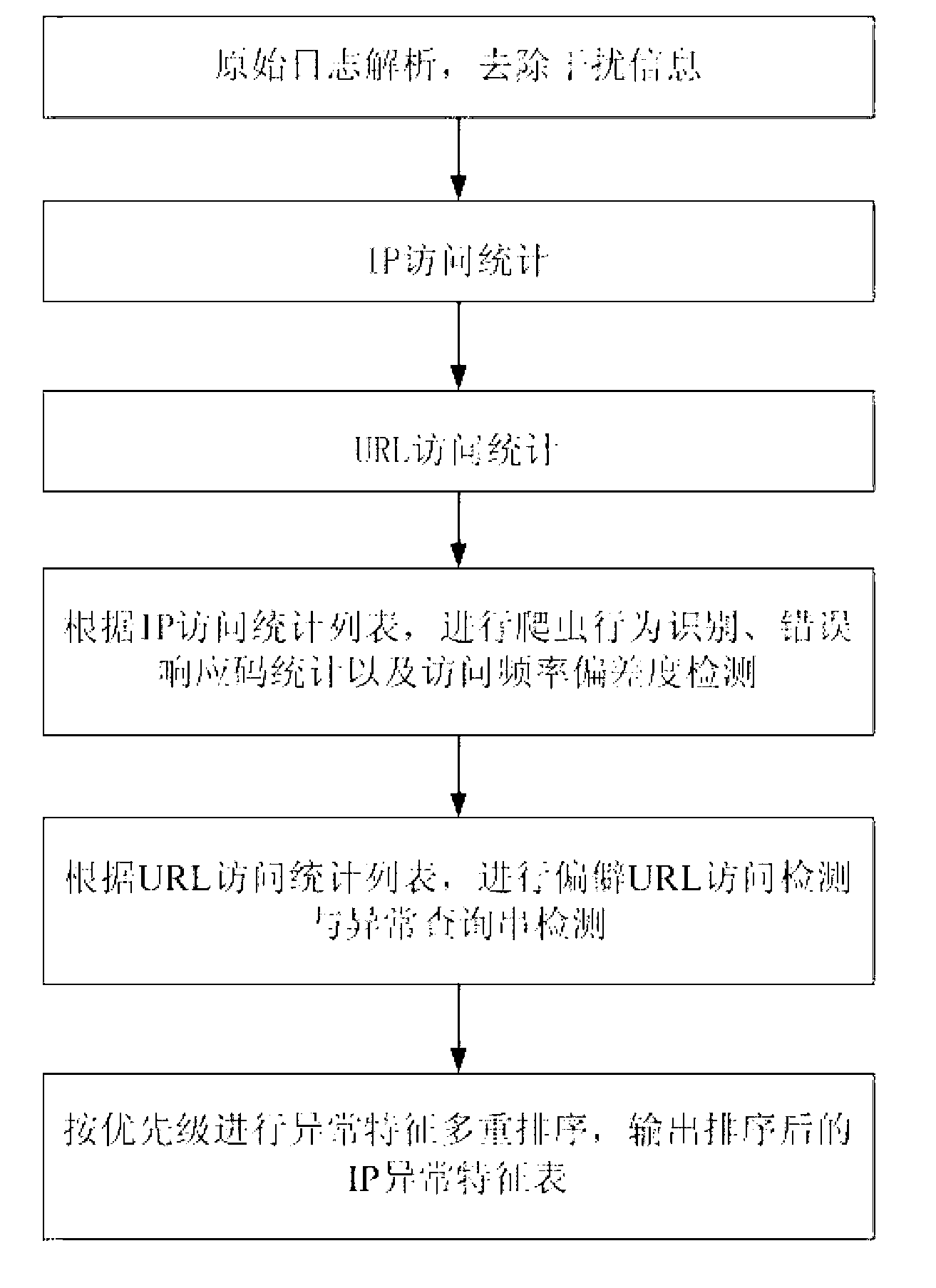 Abnormal access behavior detection method and system on basis of WEB logs