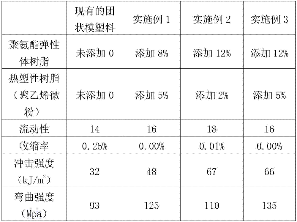 High-rigidity, high-toughness and low-shrinkage-percentage bulk molding compound and preparation method thereof