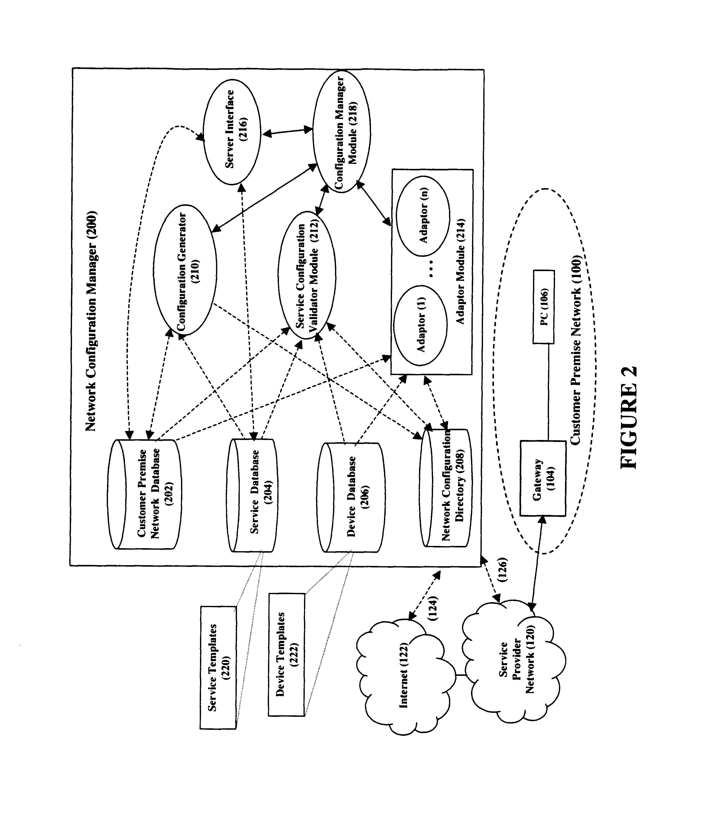 Template based configuration and validation of a network for enabling a requested service to be compatible with the previously enabled services