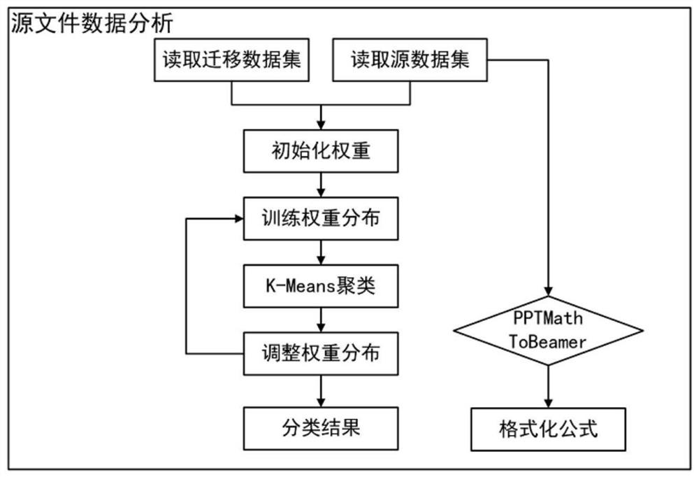 A method and system for converting a powerpoint presentation to a beamer presentation