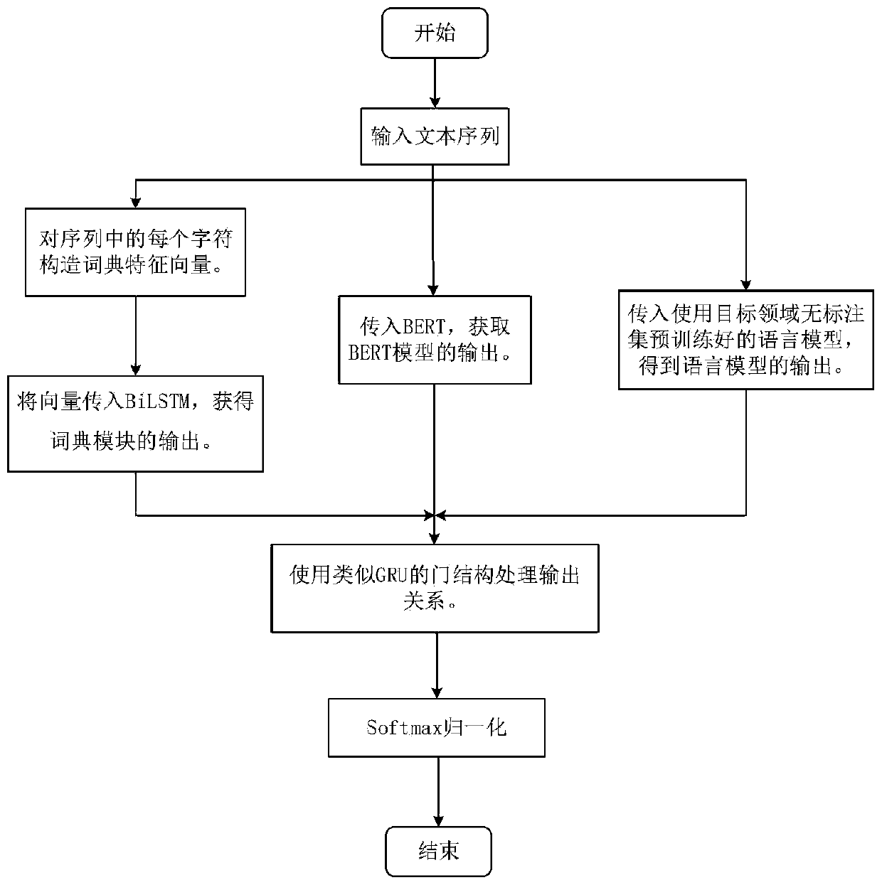 A Domain Adaptive Chinese Word Segmentation Method Based on Deep Learning