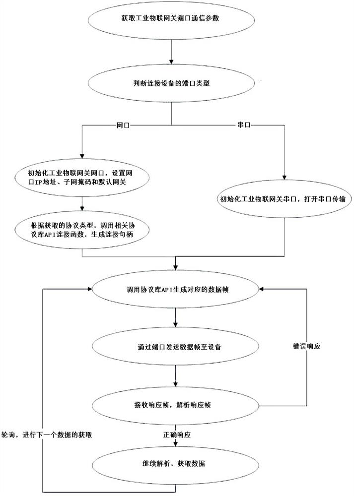 Edge computing method based on industrial Internet-of-things gateway