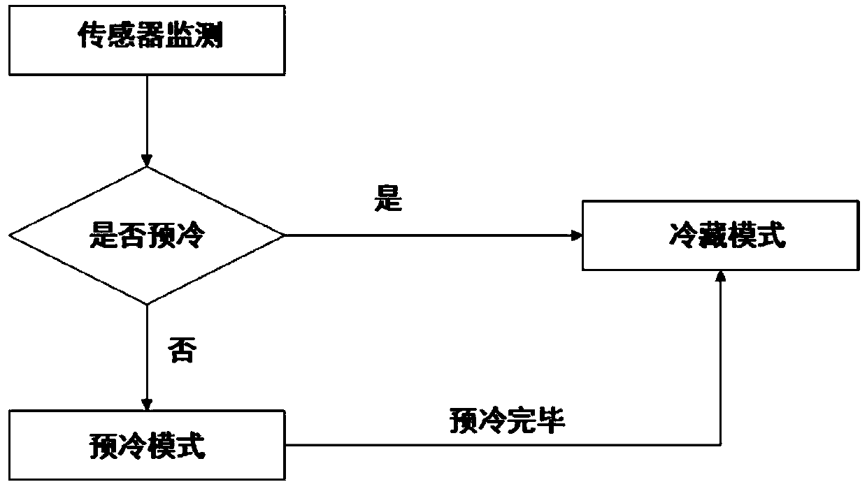 Precooling and refrigeration integrated type intelligent transportation vehicle