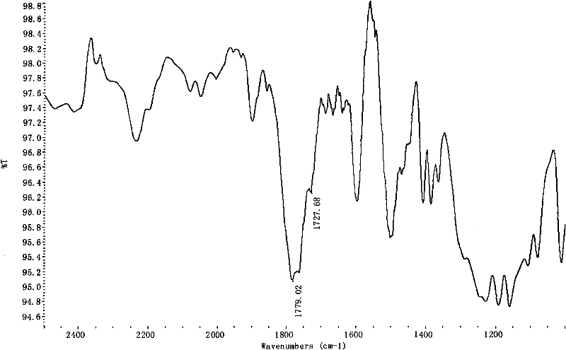 Method for preparing PC-g-PMMA grafted copolymer by adopting electron beam irradiation method