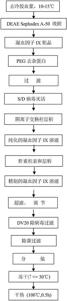 Preparation method of high-purity human coagulation factor IX