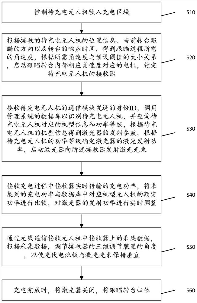 Unmanned aerial vehicle long-distance power supply method