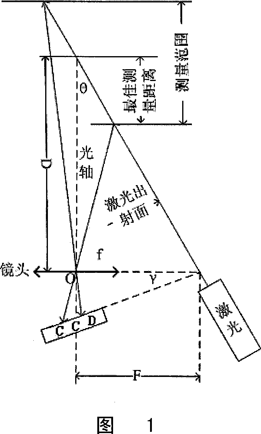 Method and device for designing linear laser three dimension scanner