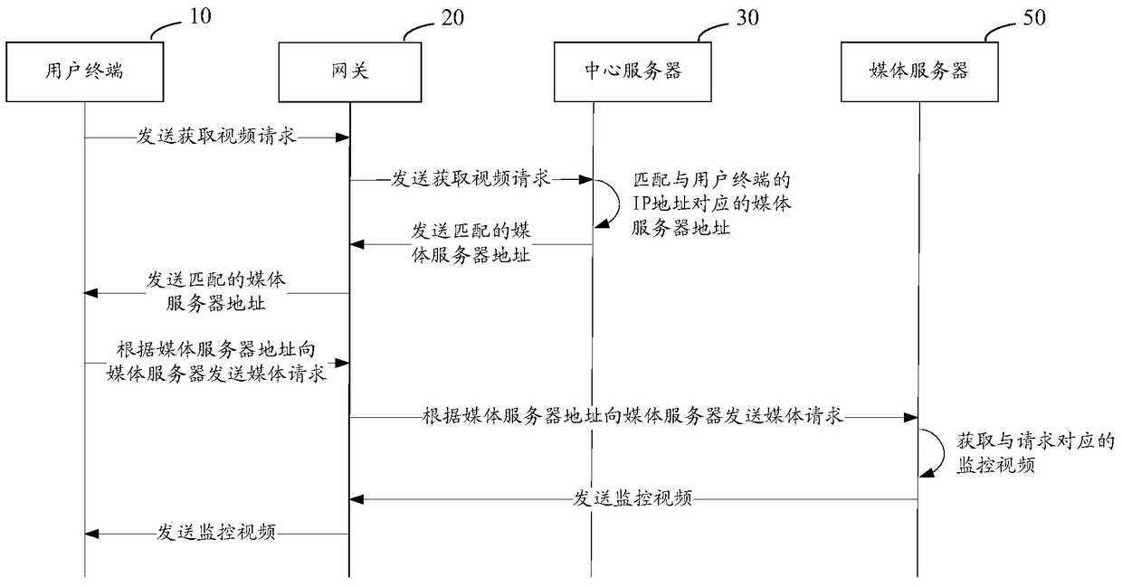 System and method for obtaining monitoring video of monitoring platform