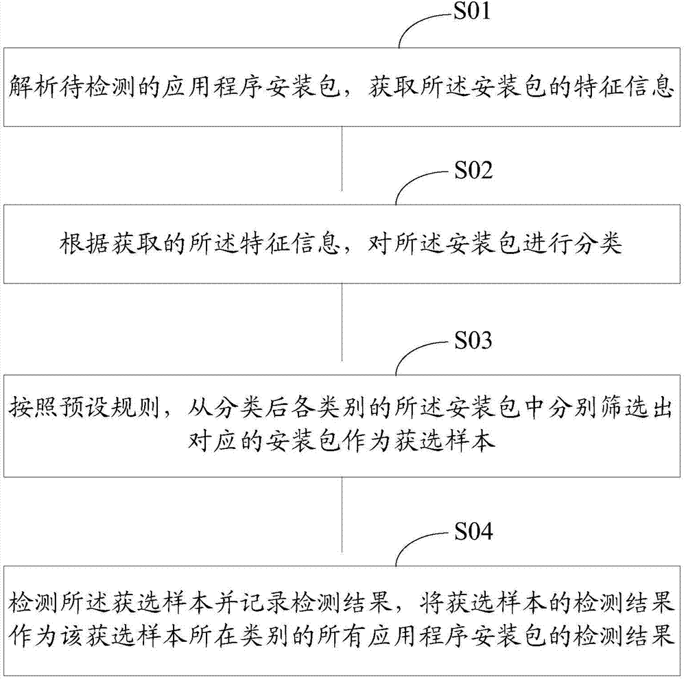 Application program installation package safety detection method and server