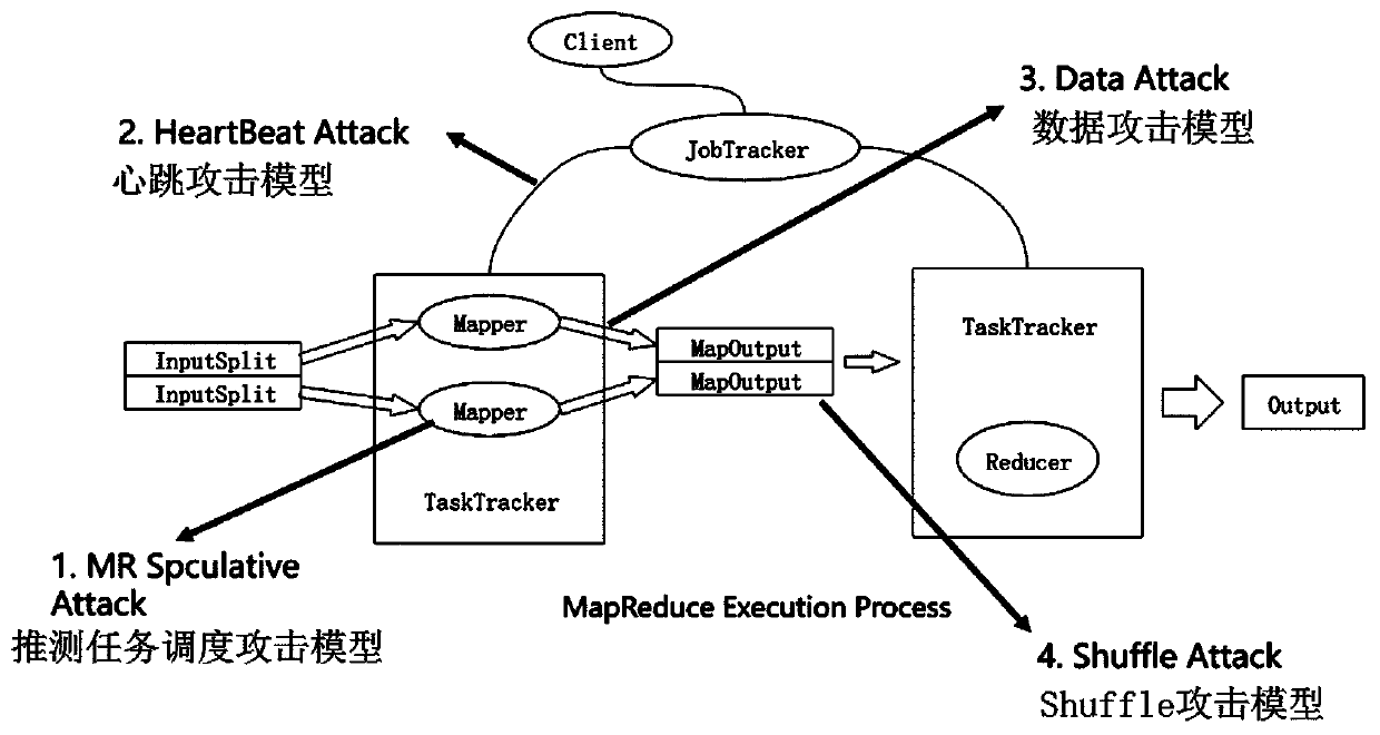 Attack method for big data processing platform Hadoop