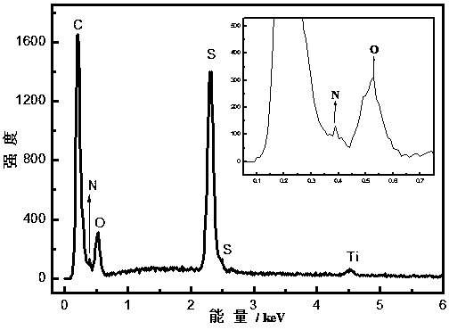 A kind of preparation method and application of doped polypyrrole/titanium dioxide nanotube composite material