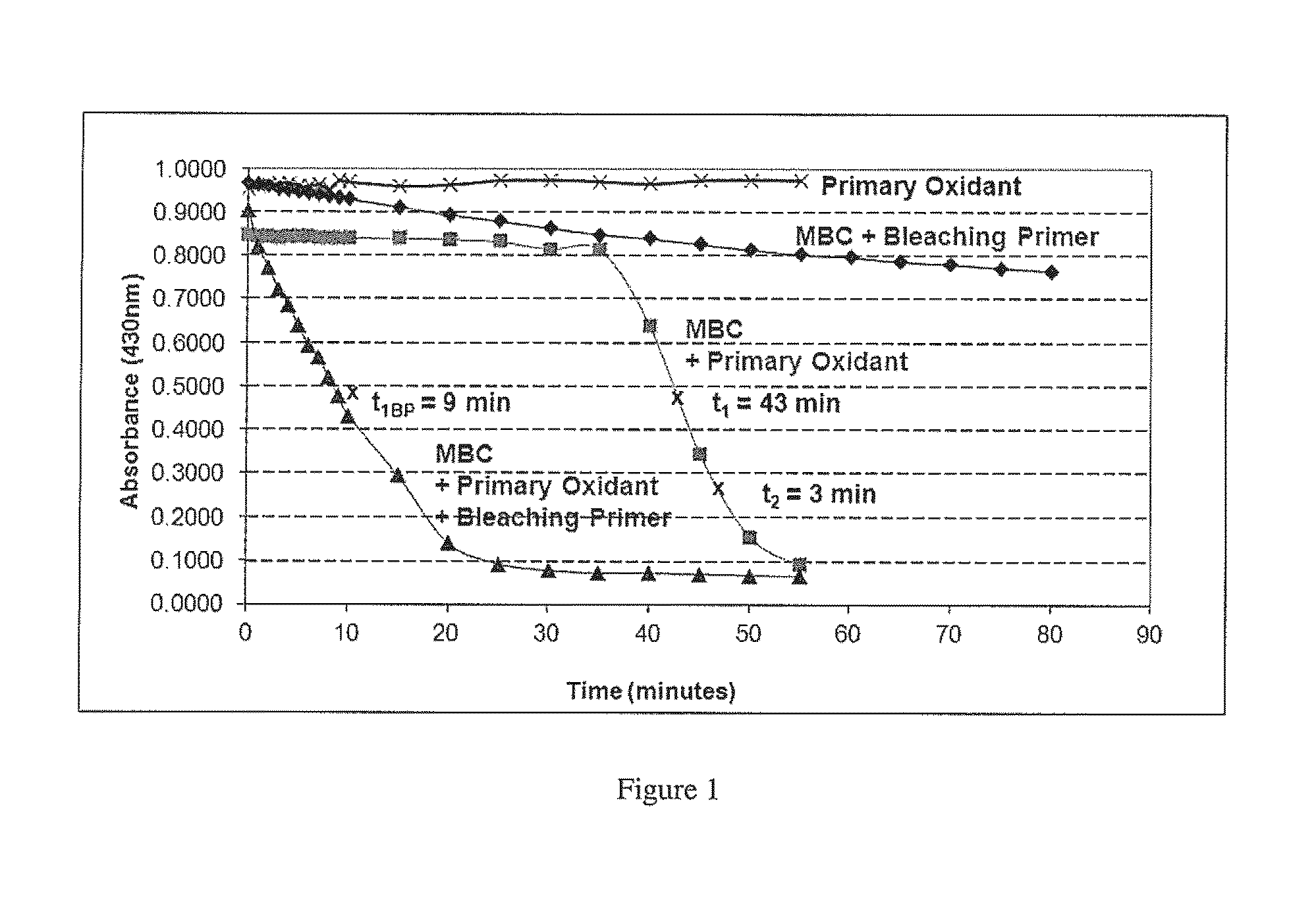 Compositions and methods of bleaching