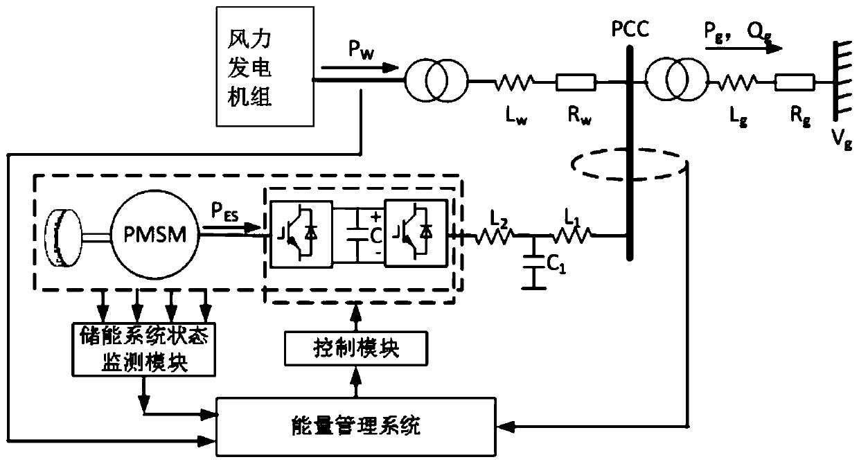 Energy management control method and control system for wind power storage system