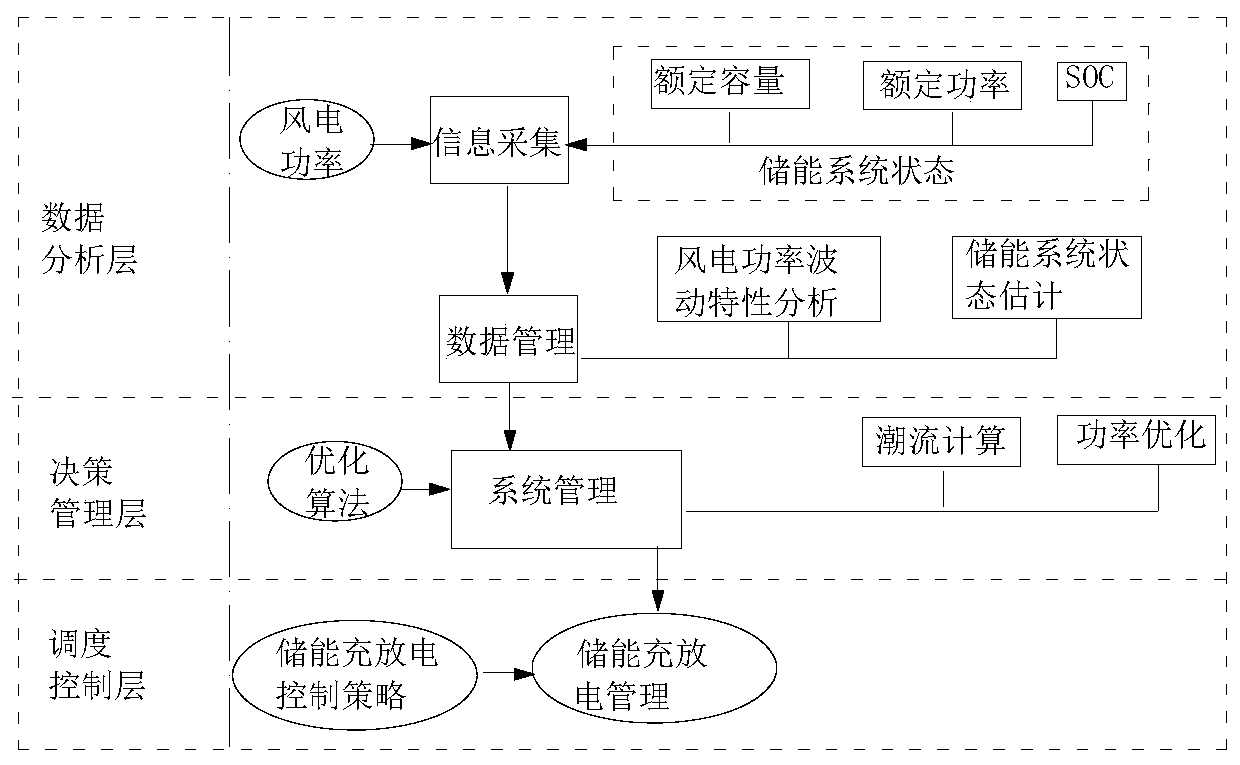 Energy management control method and control system for wind power storage system