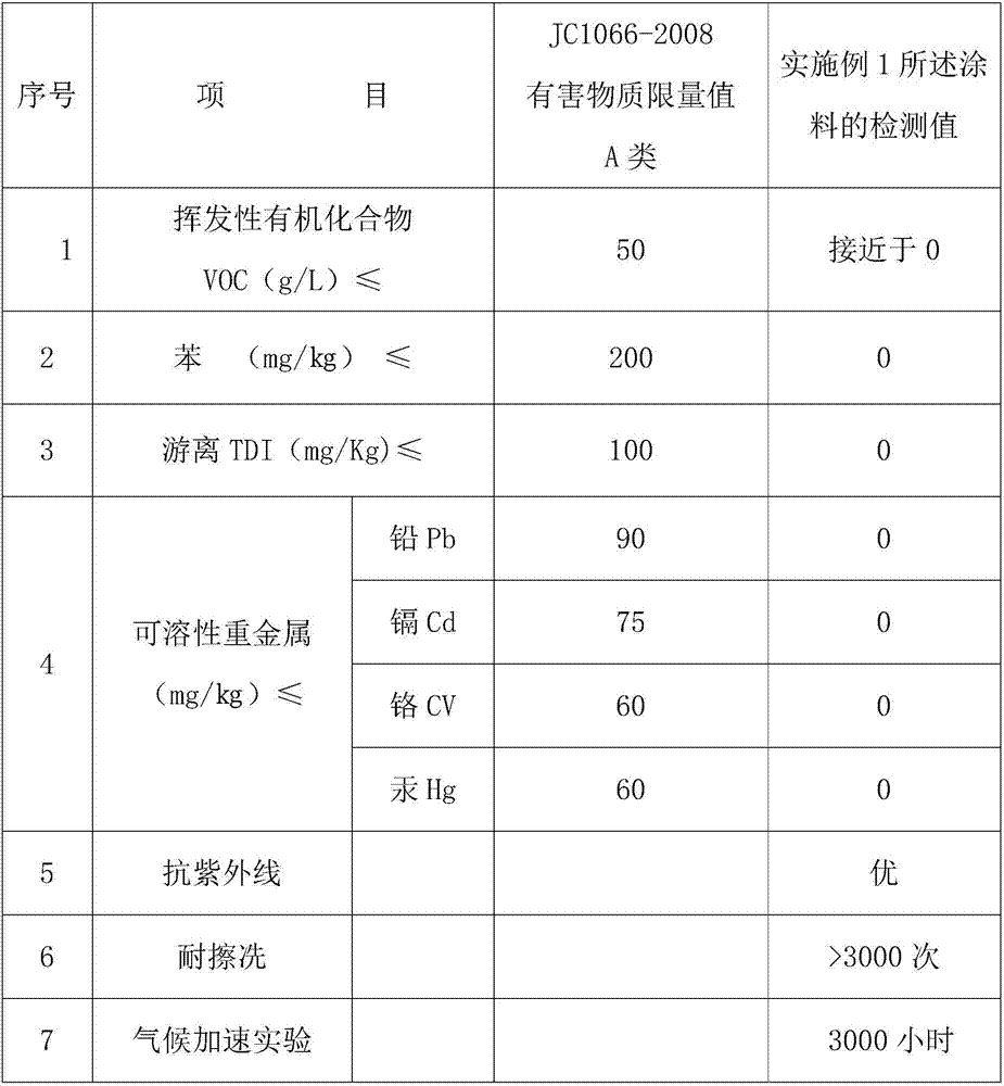 Multifunctional anticorrosion, waterproof and heat insulation paint and preparation method thereof