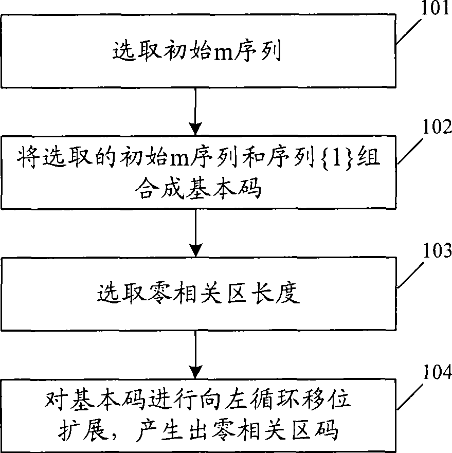 Method and apparatus for generating zero correlation section code, transmitting and receiving spread-spectrum code