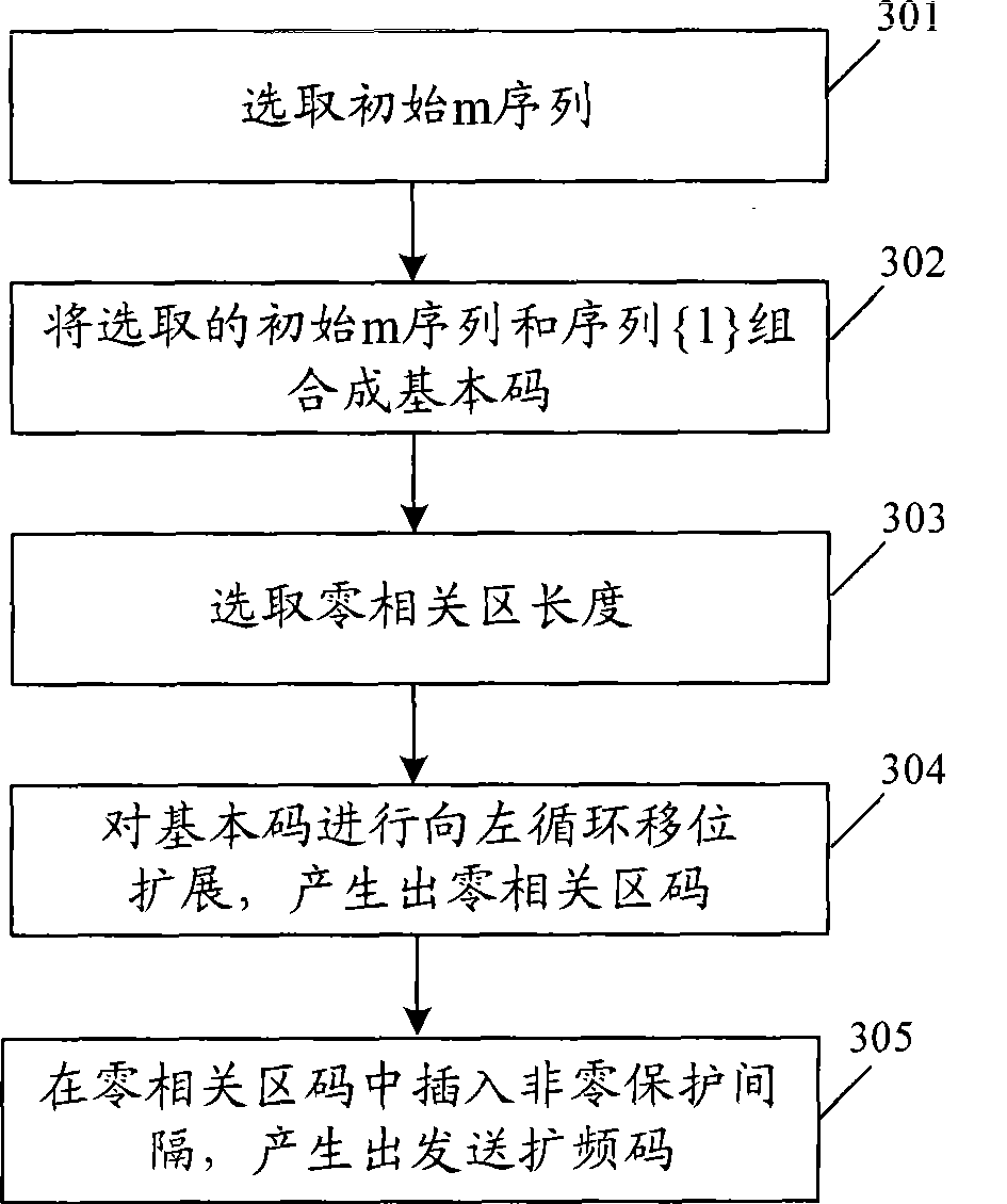 Method and apparatus for generating zero correlation section code, transmitting and receiving spread-spectrum code