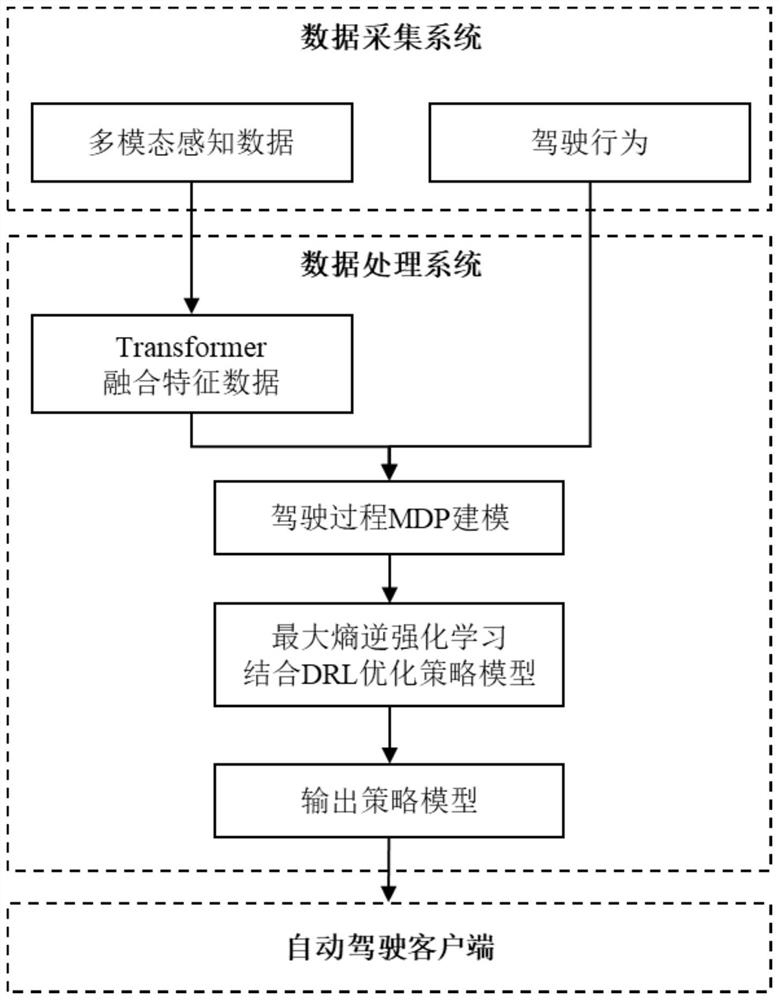 Automatic driving method and device, electronic equipment and storage medium
