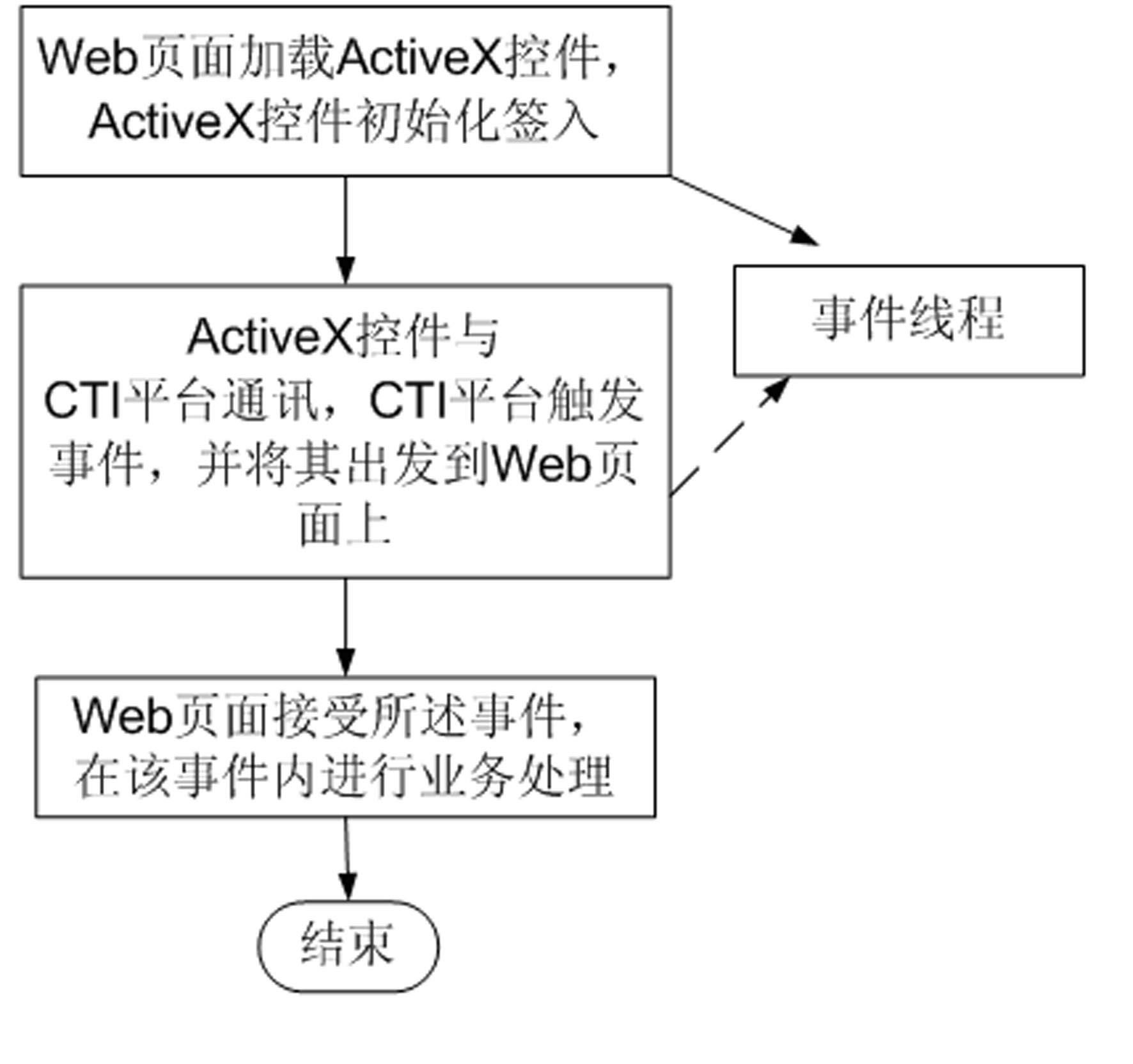 Method and system for continuously browsing Web pages through ActiveX widget