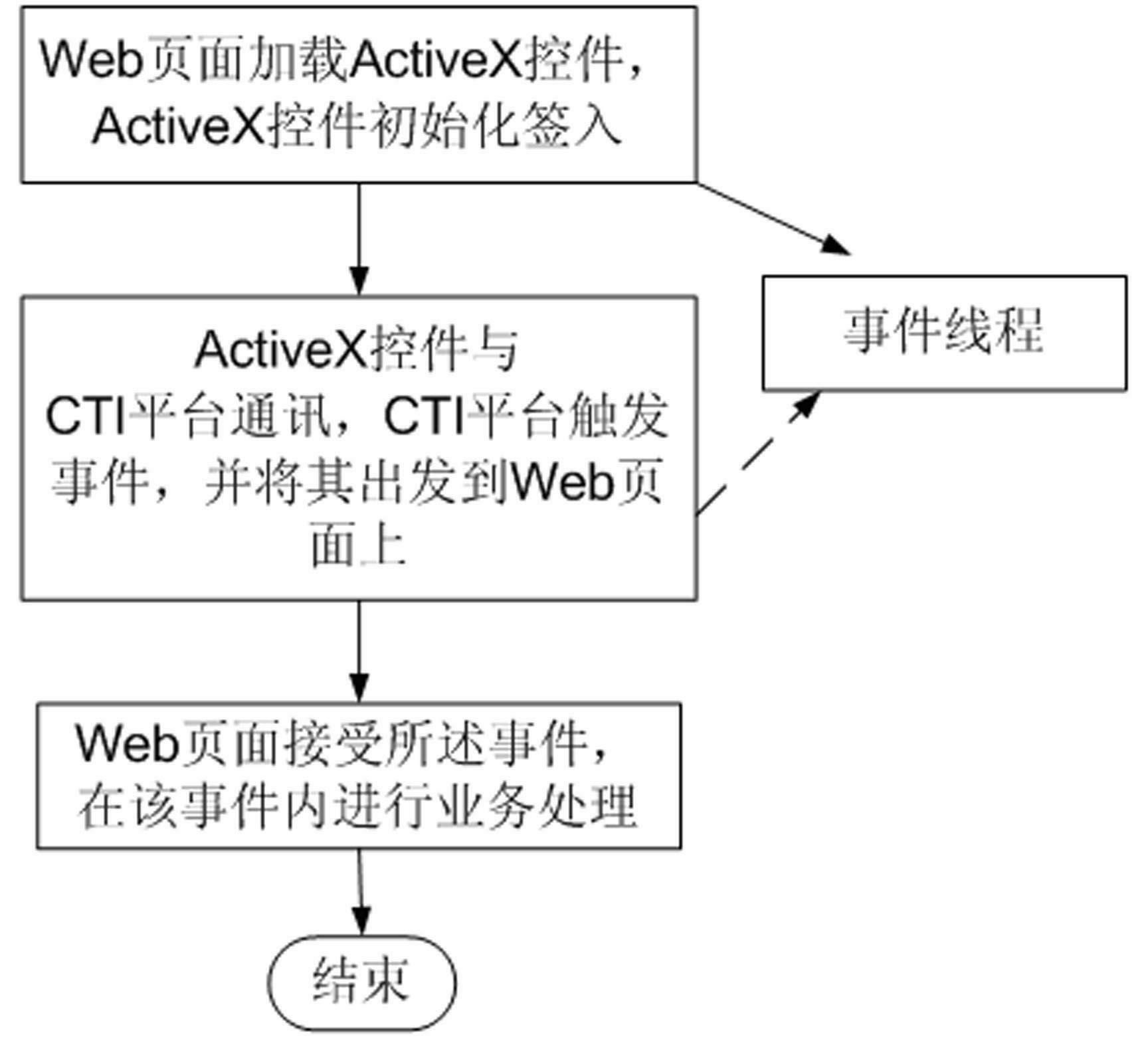 Method and system for continuously browsing Web pages through ActiveX widget