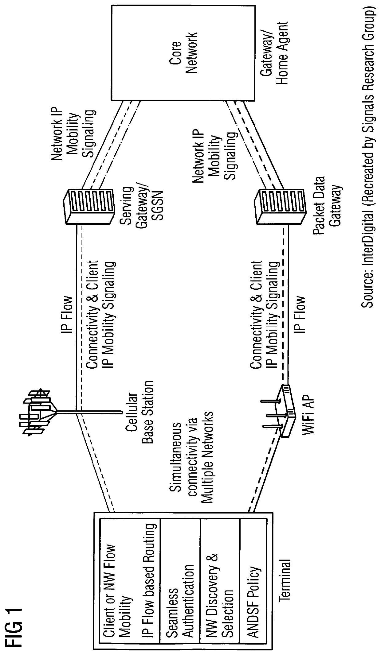 Multipath TCP with LTE connections