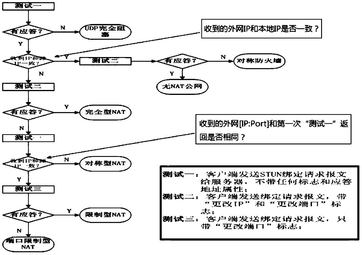A p2p traversal method and system integrating upnp and stun