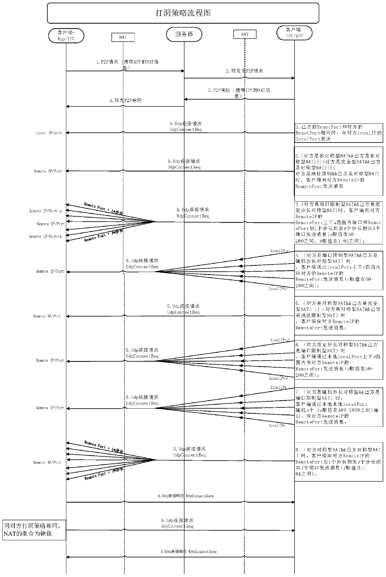 A p2p traversal method and system integrating upnp and stun