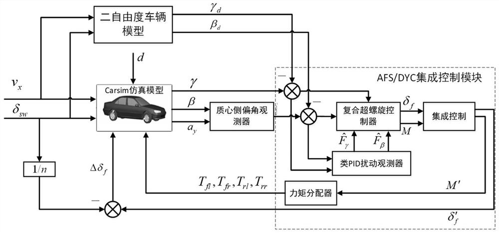 A method of afs/dyc integrated control based on pid-stsm