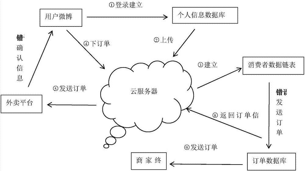 Takeaway delivery method based on micro-blog platform