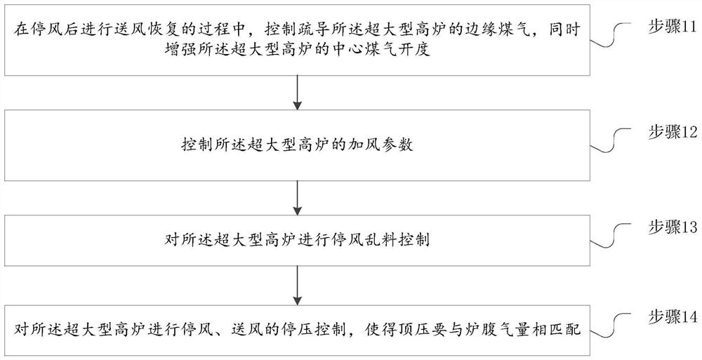 A method of ventilation recovery