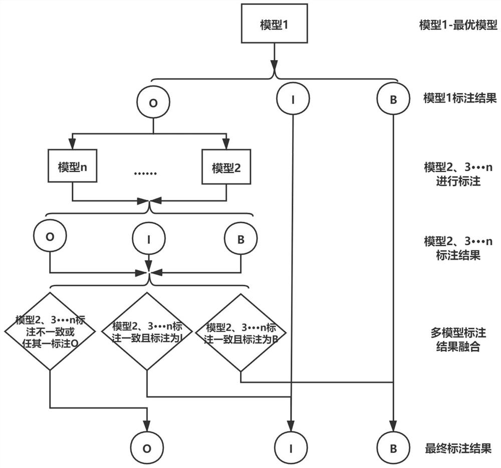 Medical named entity identification method utilizing multi-model fusion strategy