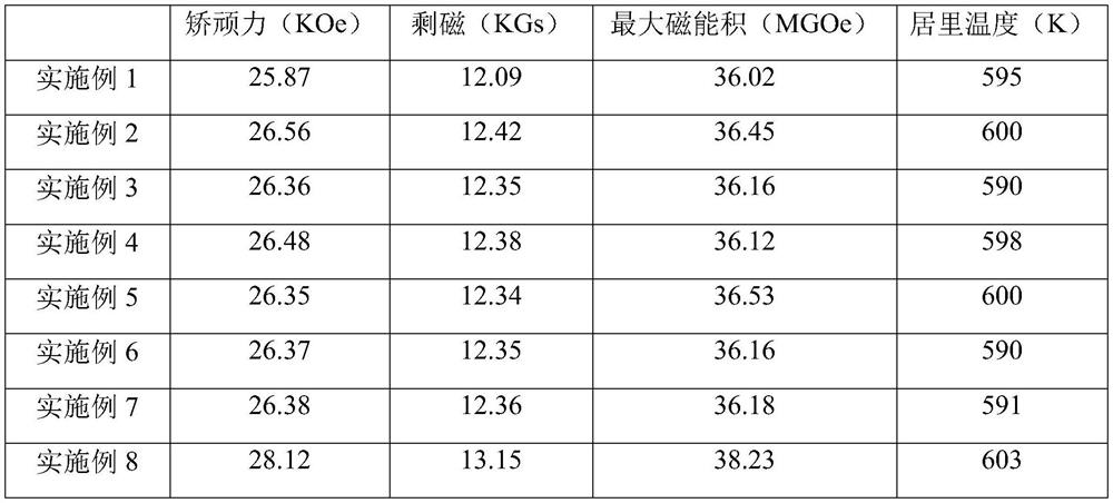 Preparation method of high-temperature-resistant neodymium-iron-boron magnetic material