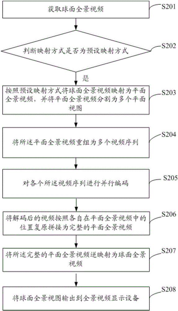 Method and device for parallel coding of panoramic video