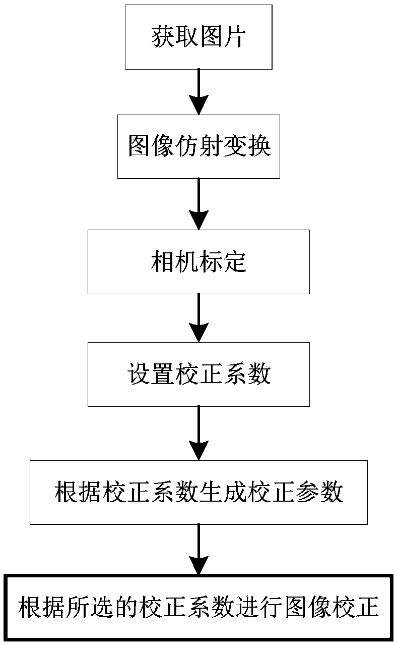 A method and system for image distortion correction