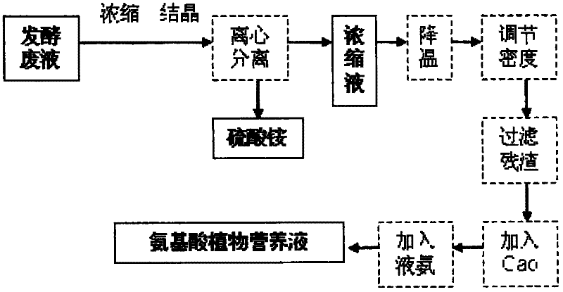 Production method of amino acid plant nutrient solution