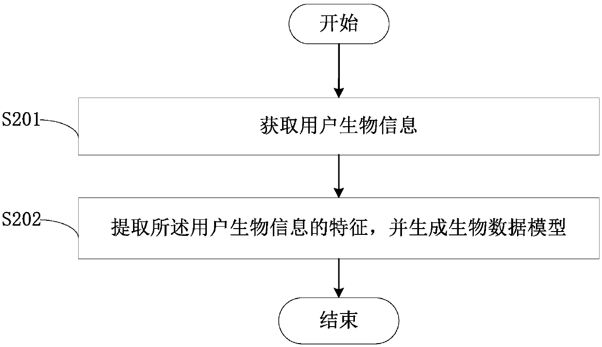 Block chain-based identity authentication method and device and computer readable storage medium
