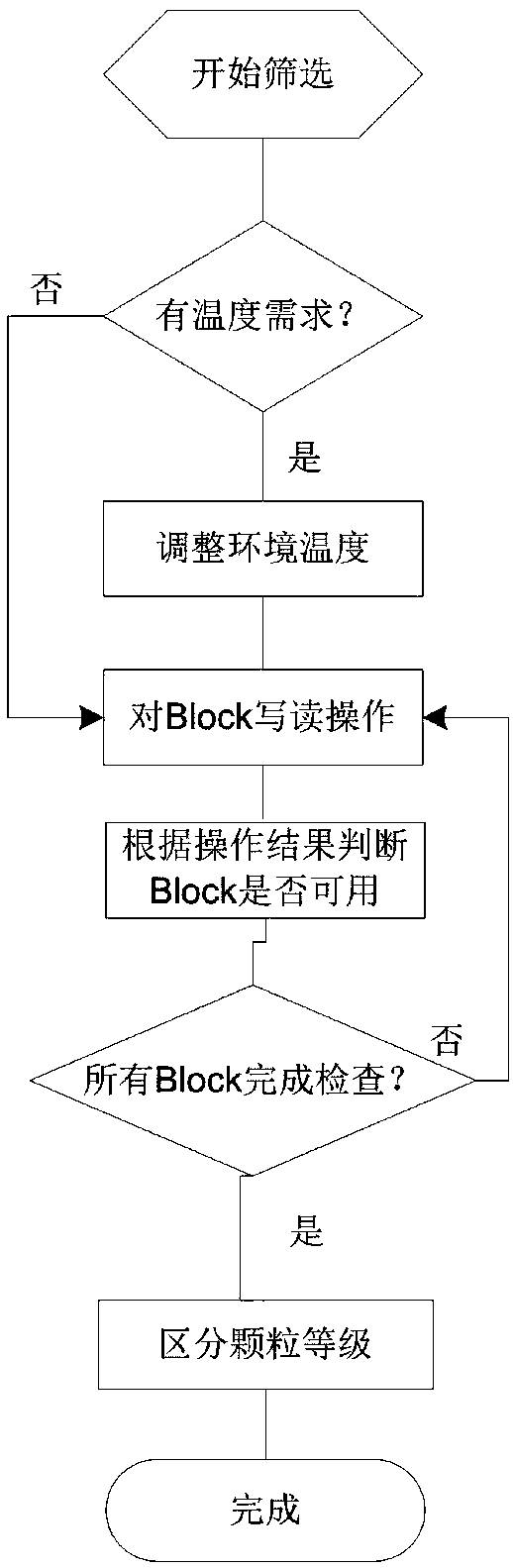 Method for screening and classifying flash memory particles