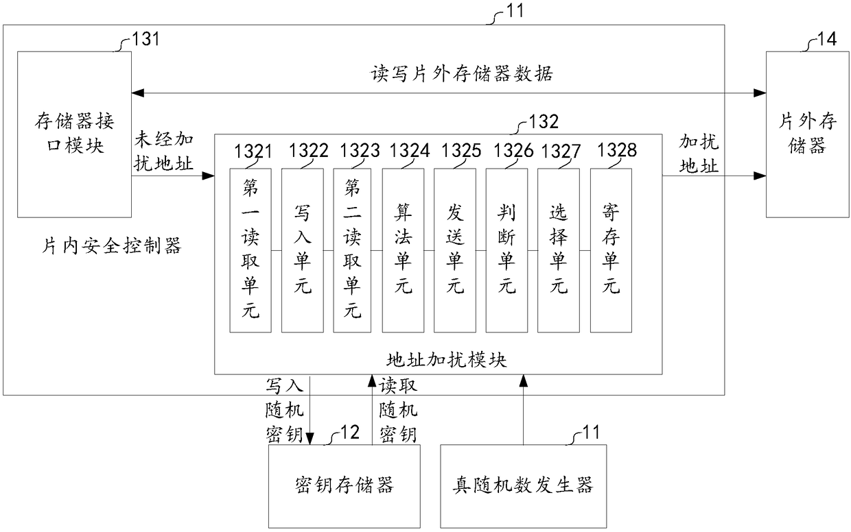 Address scrambling device and method for off-chip memory of on-chip system