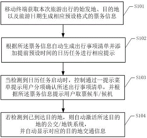 Travel planning method and system based on mobile terminal and mobile terminal